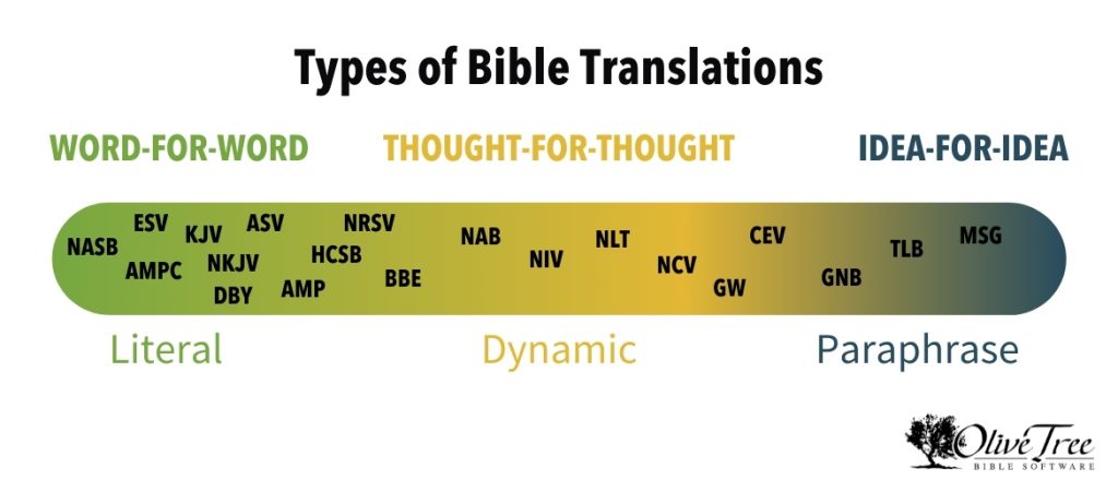 Types-of-Bible-Translations-3 – Olive Tree Blog